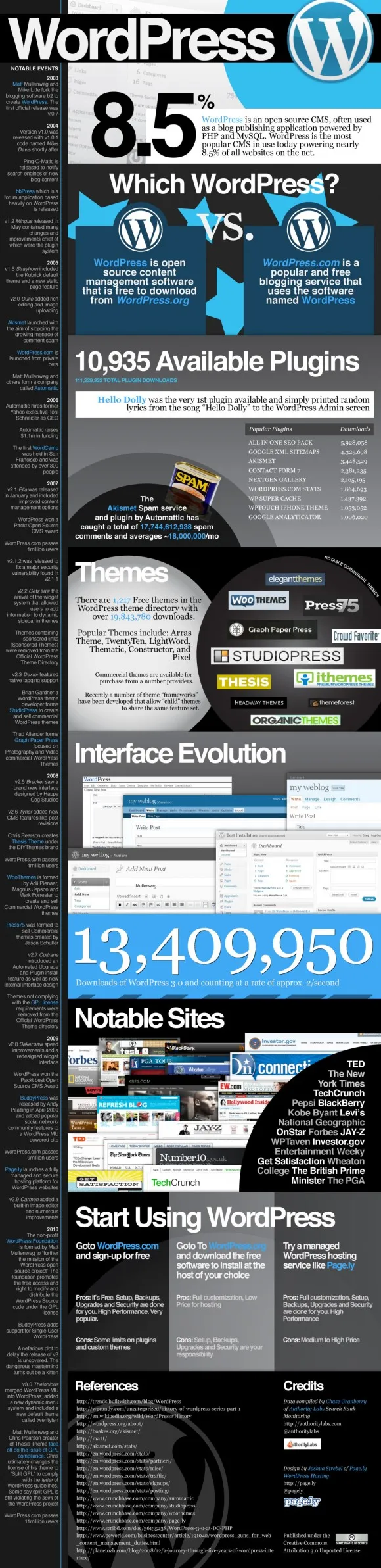 [Infographie] Wordpress en chiffres