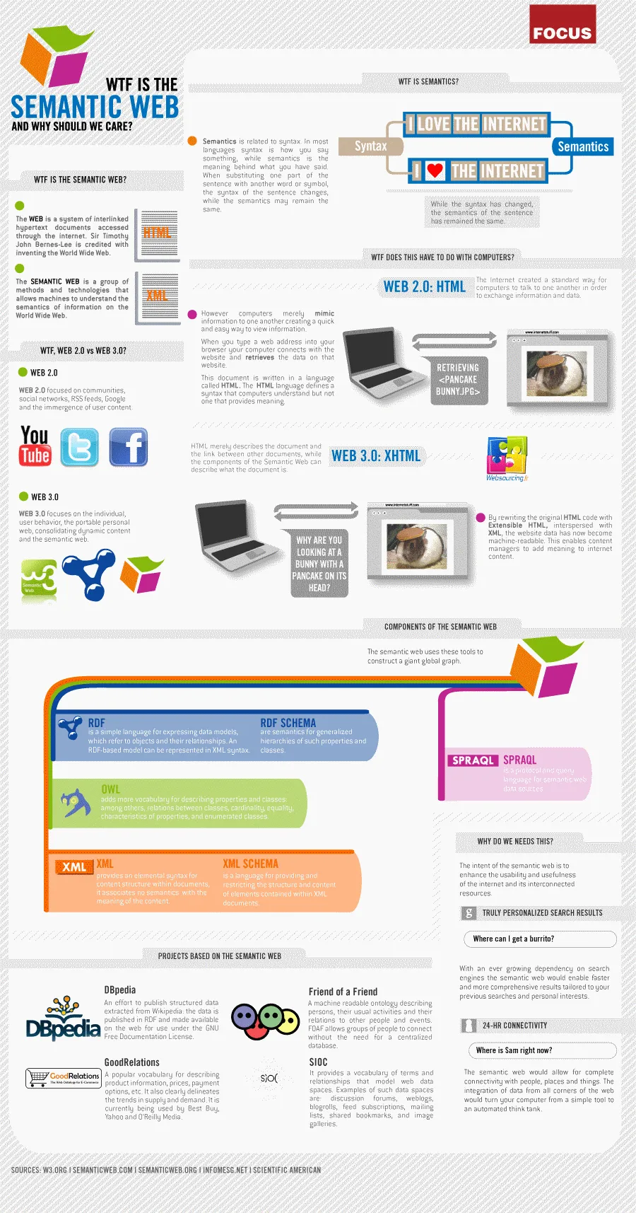 C'est quoi le web sémantique en fait ?