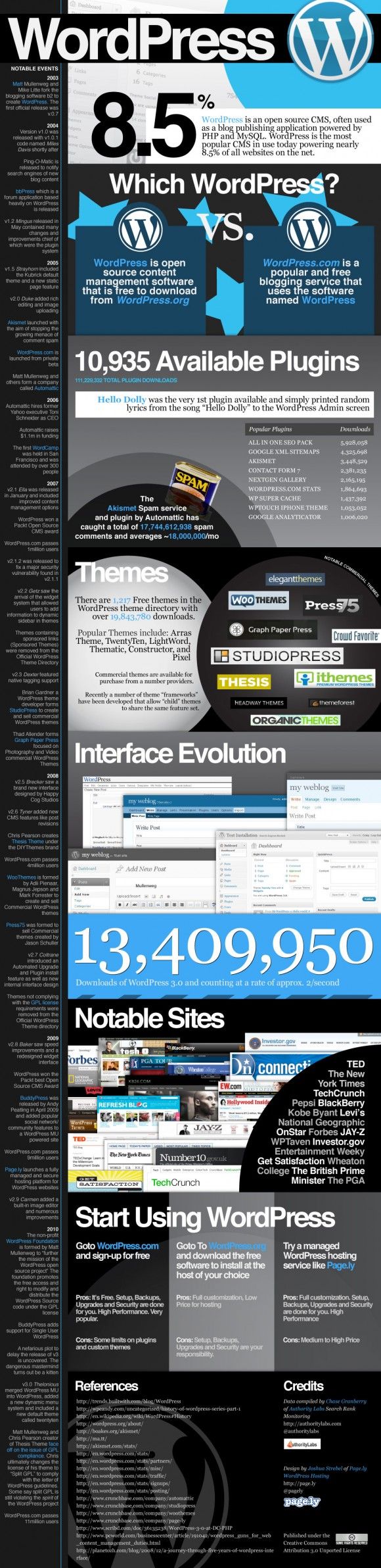 [Infographie] Wordpress en chiffres