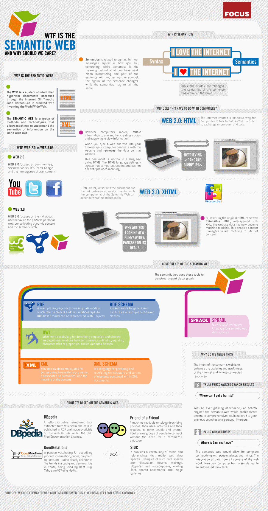 C&#039;est quoi le web sémantique en fait ?